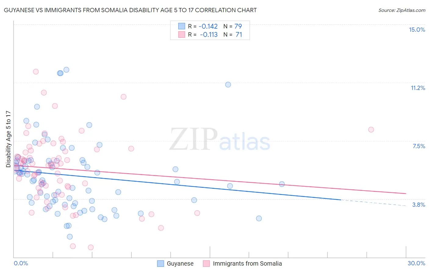 Guyanese vs Immigrants from Somalia Disability Age 5 to 17