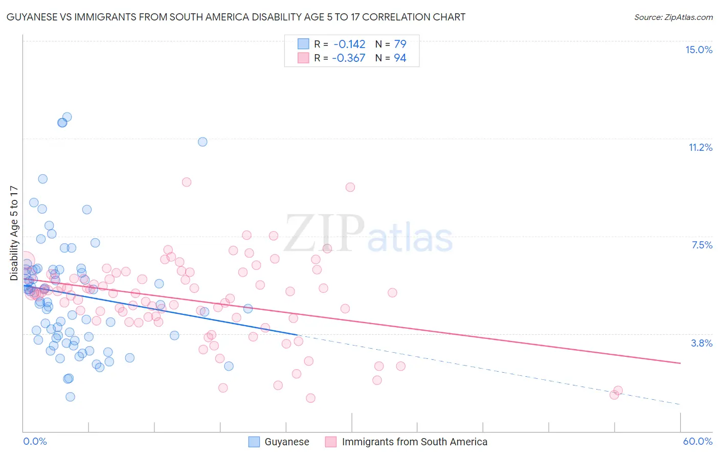 Guyanese vs Immigrants from South America Disability Age 5 to 17