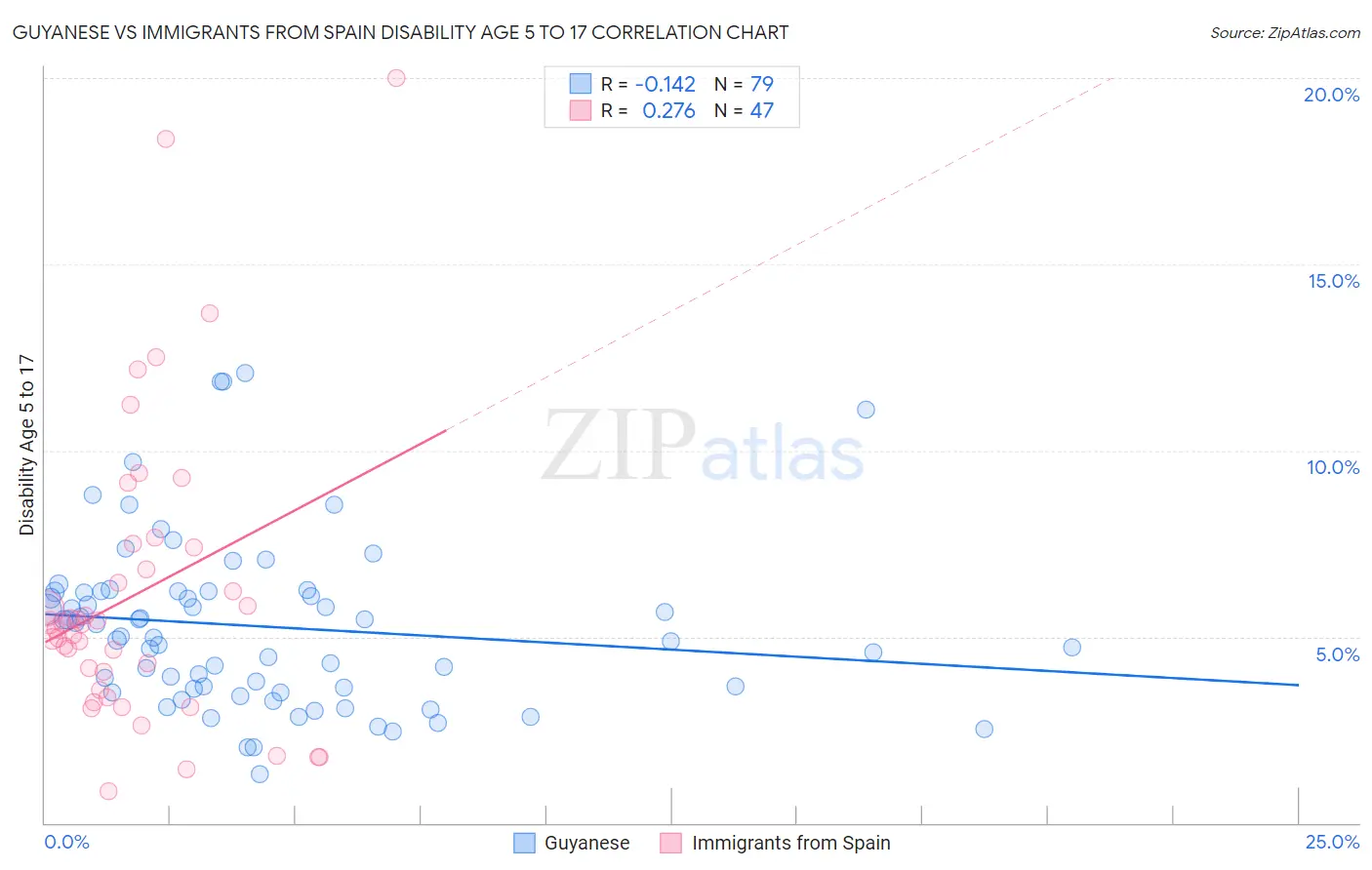 Guyanese vs Immigrants from Spain Disability Age 5 to 17