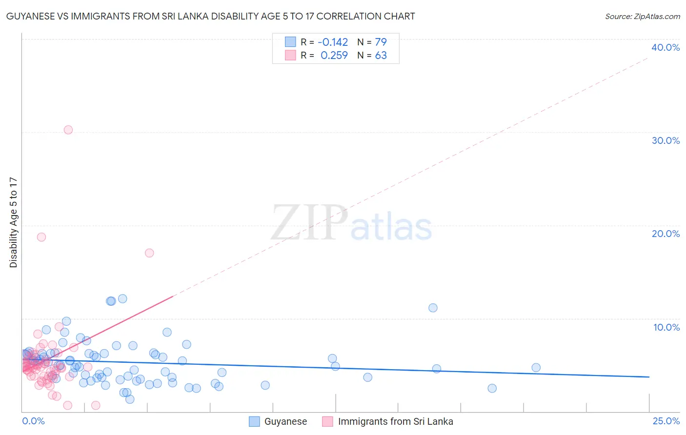 Guyanese vs Immigrants from Sri Lanka Disability Age 5 to 17