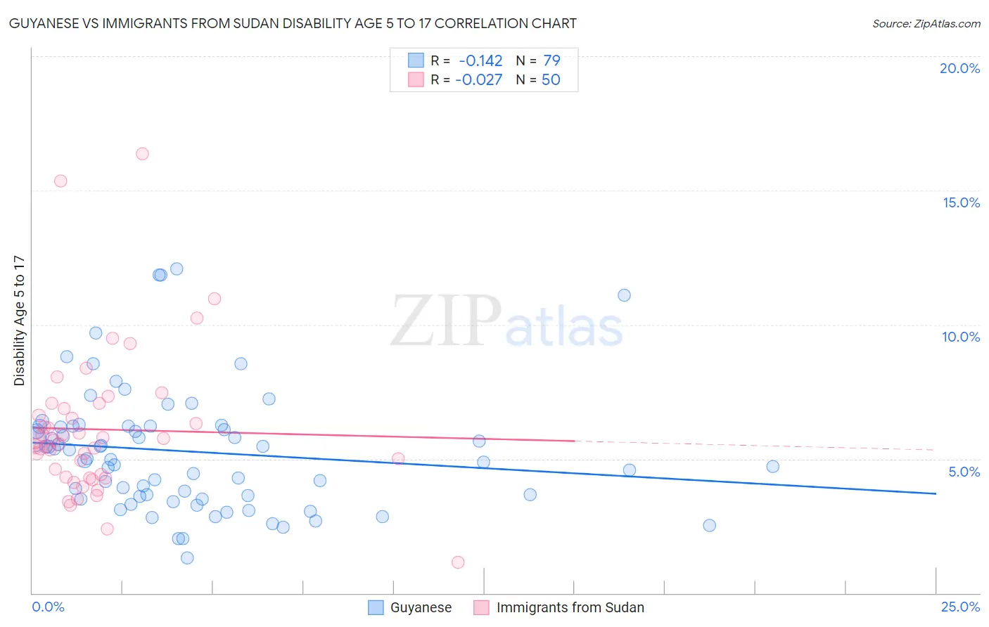 Guyanese vs Immigrants from Sudan Disability Age 5 to 17