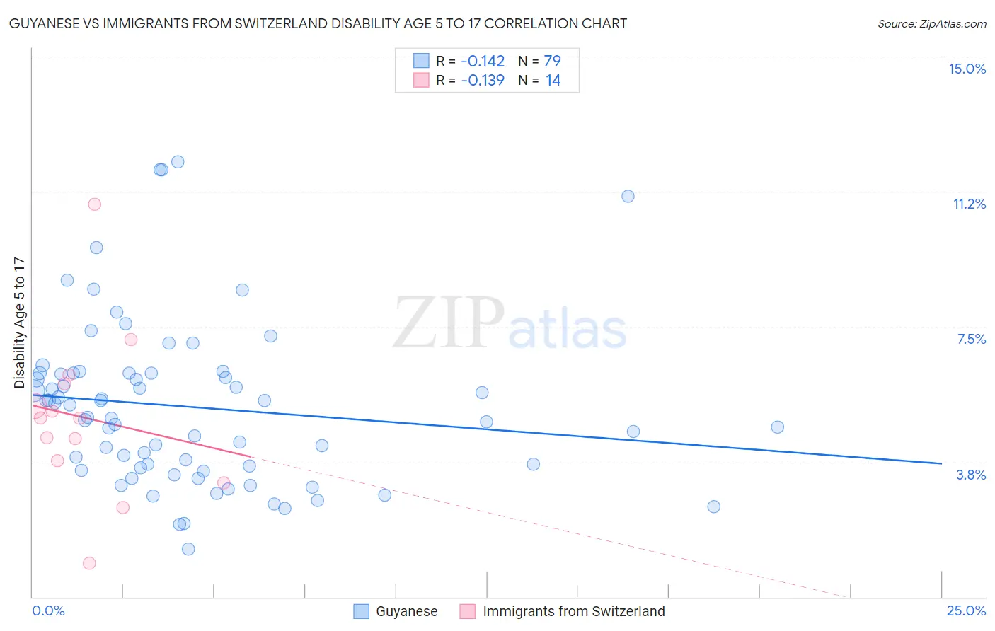 Guyanese vs Immigrants from Switzerland Disability Age 5 to 17