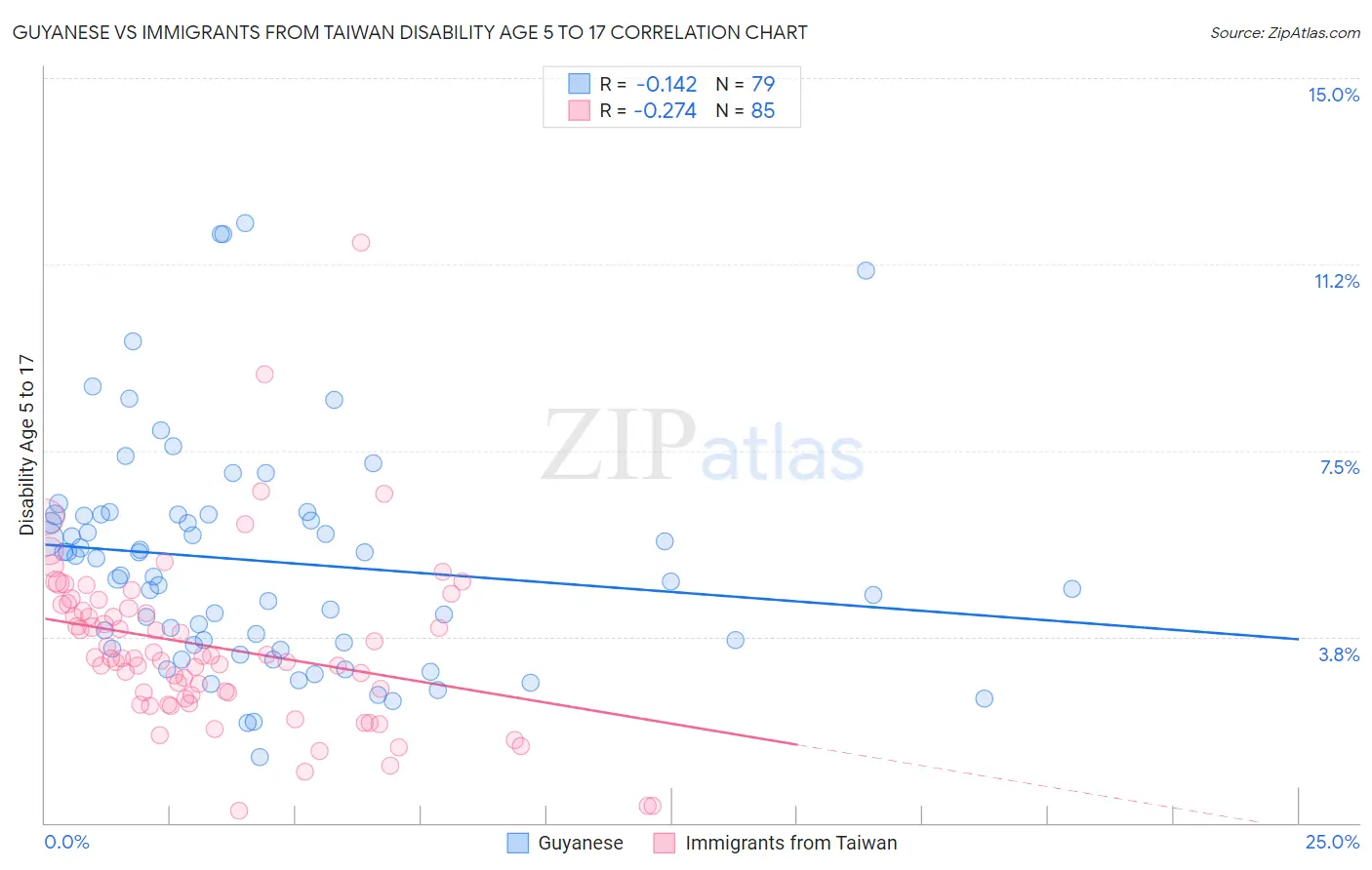 Guyanese vs Immigrants from Taiwan Disability Age 5 to 17