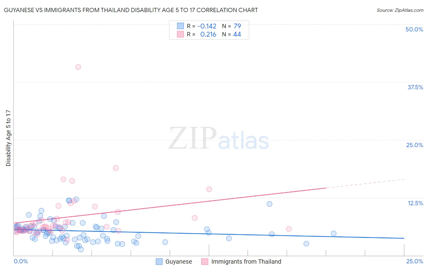 Guyanese vs Immigrants from Thailand Disability Age 5 to 17