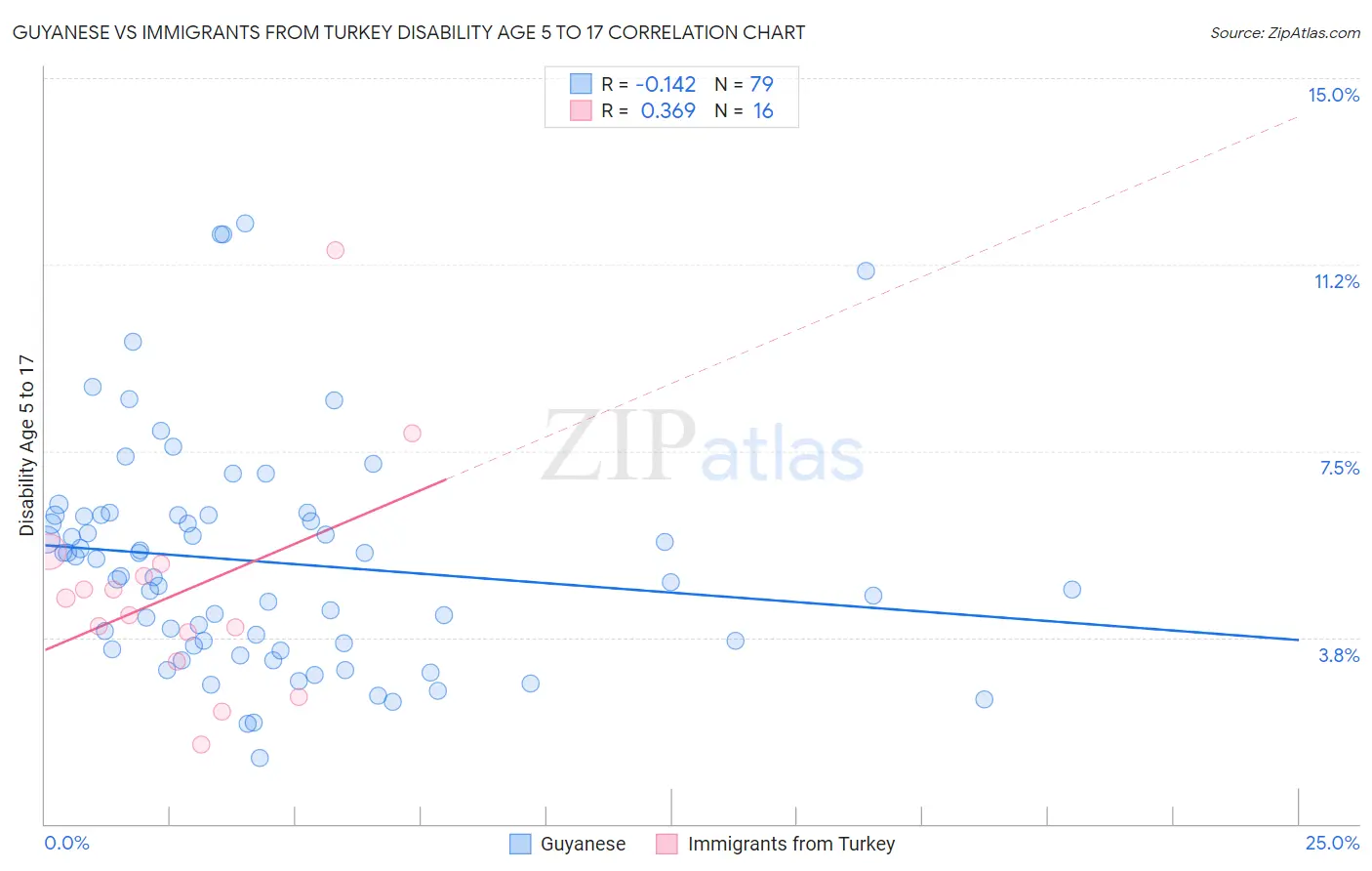 Guyanese vs Immigrants from Turkey Disability Age 5 to 17