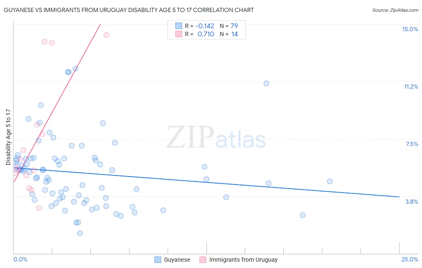Guyanese vs Immigrants from Uruguay Disability Age 5 to 17