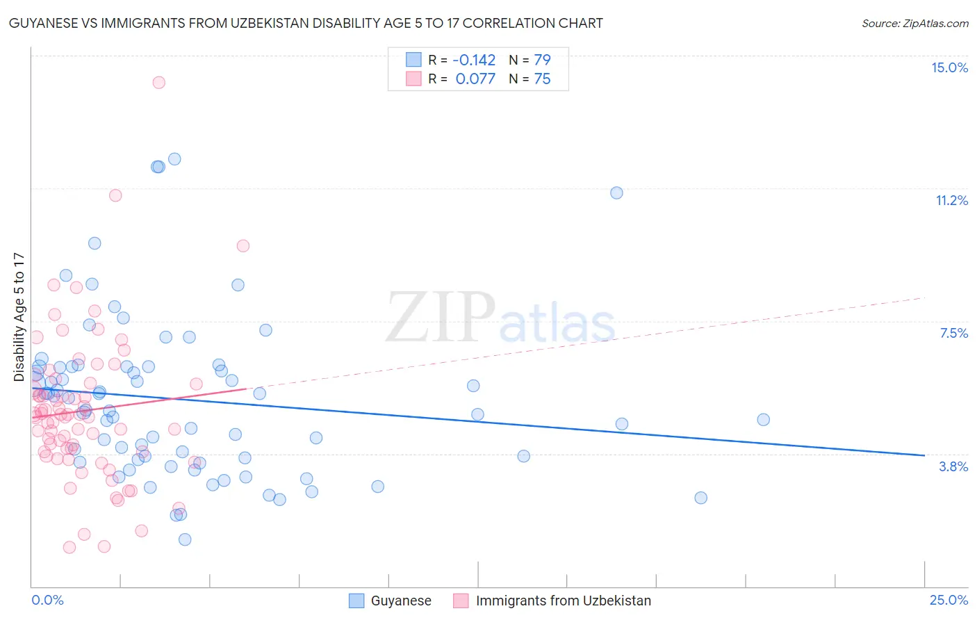 Guyanese vs Immigrants from Uzbekistan Disability Age 5 to 17