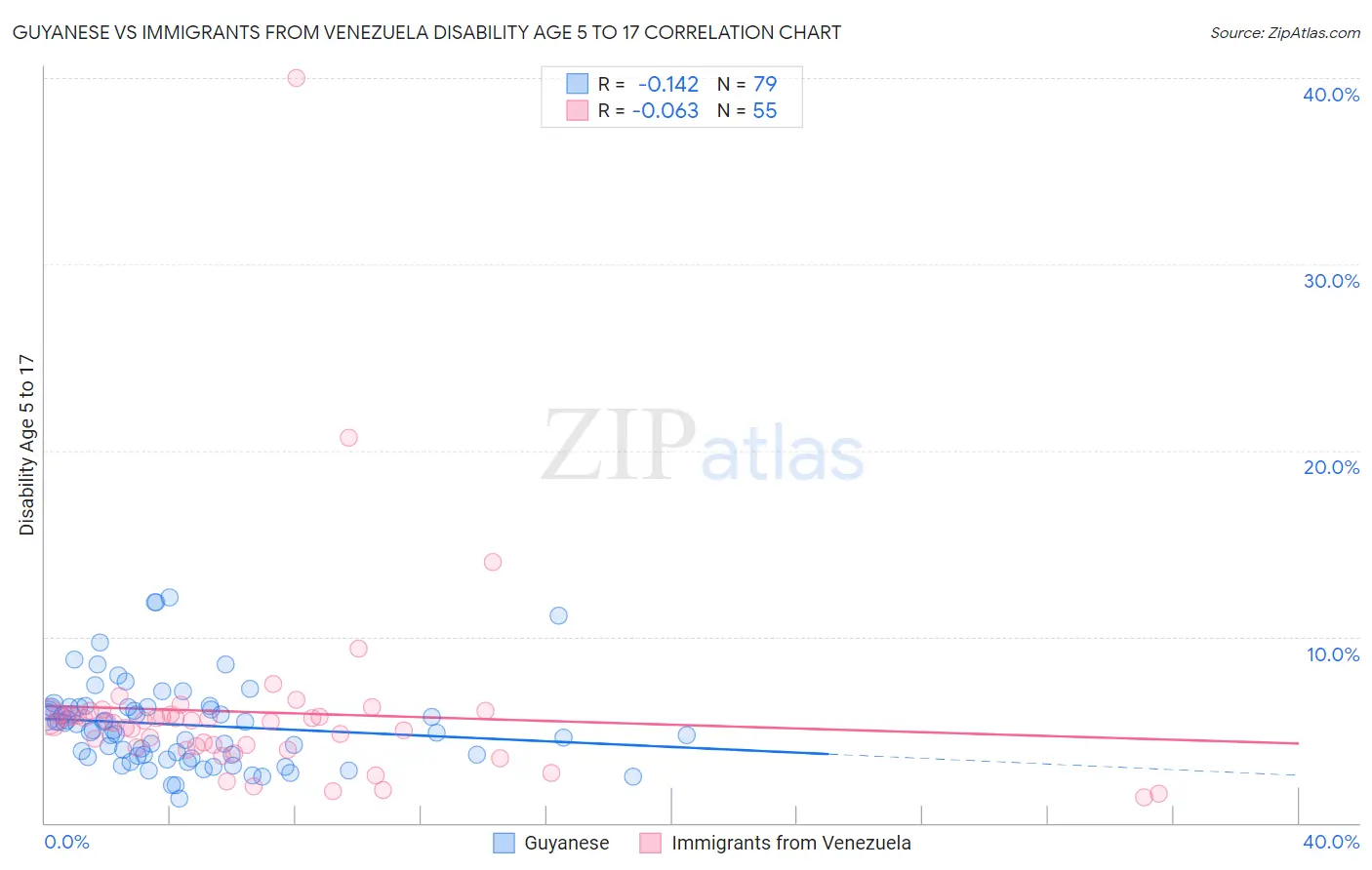 Guyanese vs Immigrants from Venezuela Disability Age 5 to 17