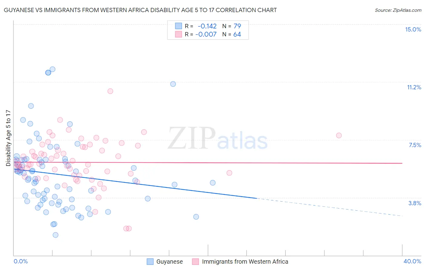 Guyanese vs Immigrants from Western Africa Disability Age 5 to 17