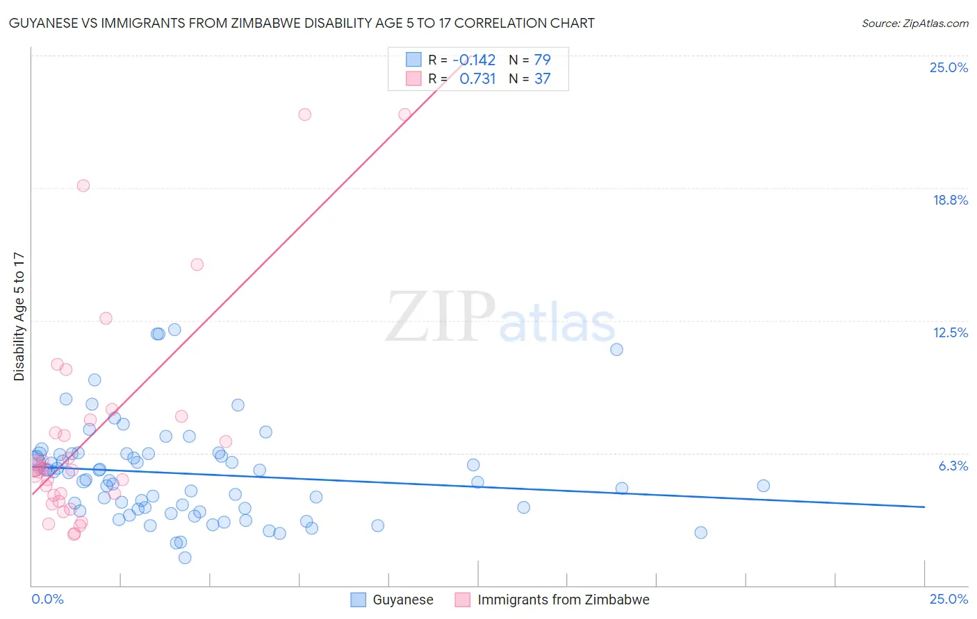 Guyanese vs Immigrants from Zimbabwe Disability Age 5 to 17