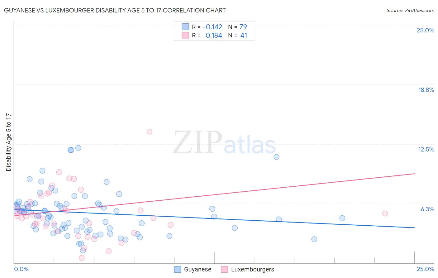 Guyanese vs Luxembourger Disability Age 5 to 17