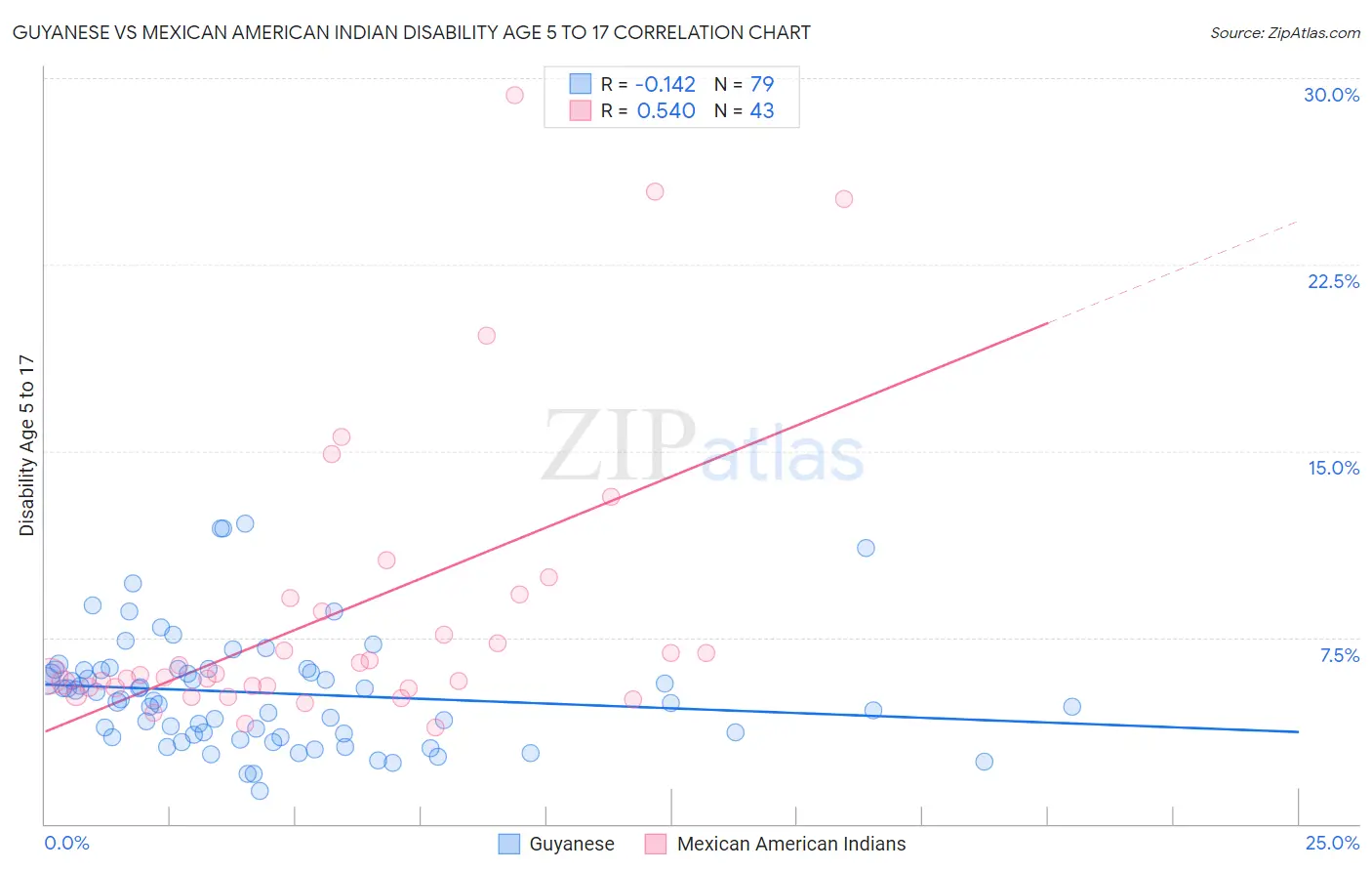 Guyanese vs Mexican American Indian Disability Age 5 to 17