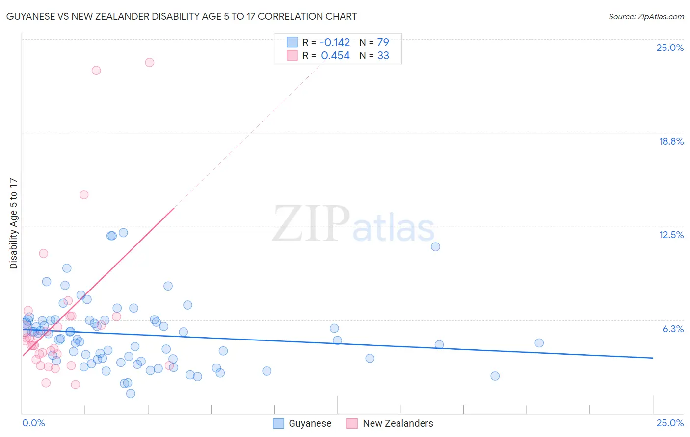 Guyanese vs New Zealander Disability Age 5 to 17