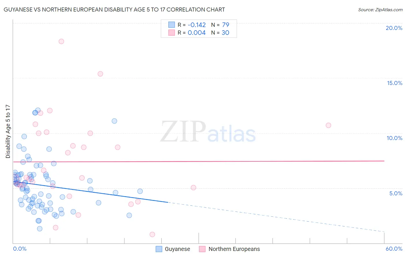 Guyanese vs Northern European Disability Age 5 to 17