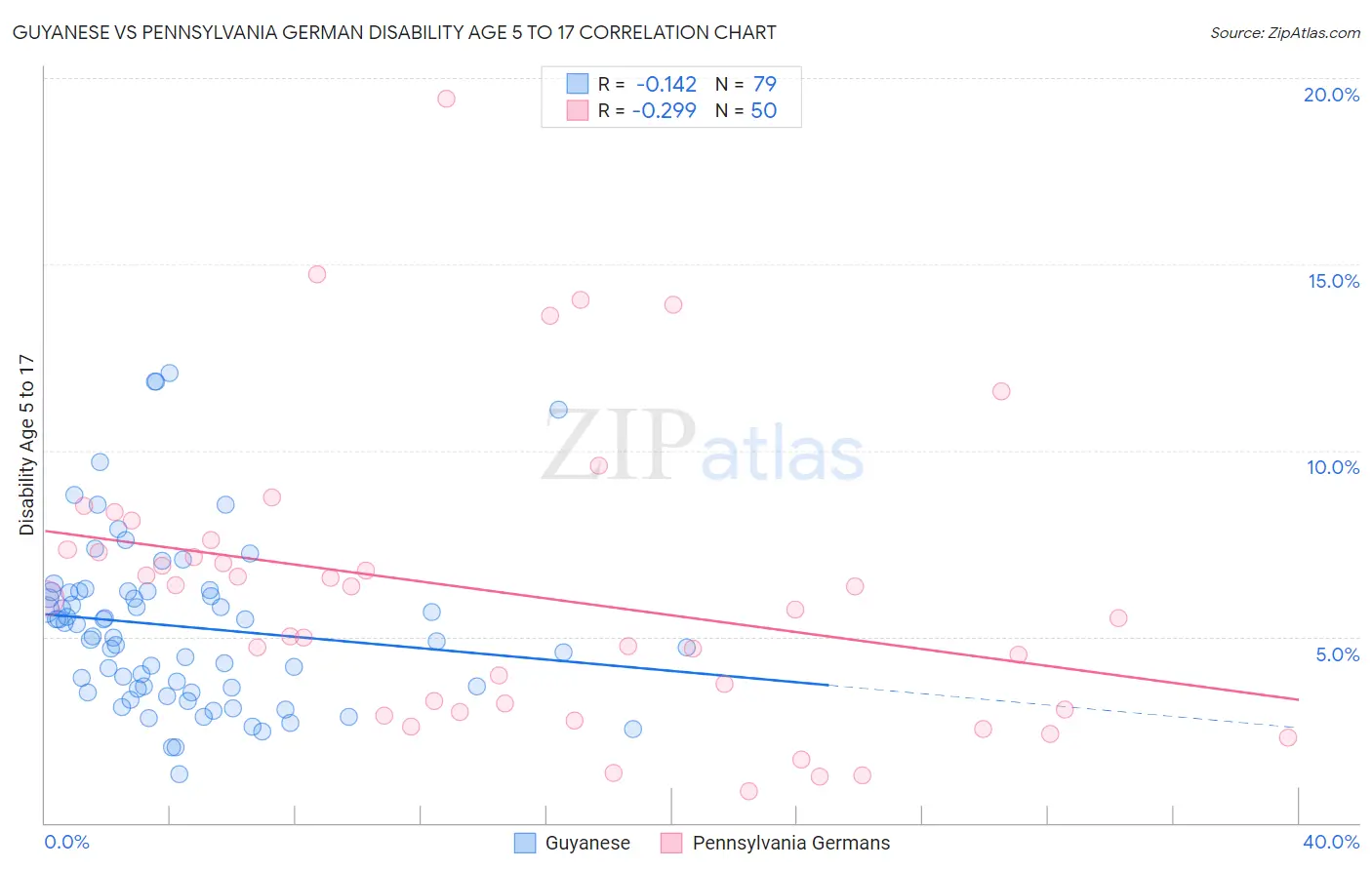 Guyanese vs Pennsylvania German Disability Age 5 to 17