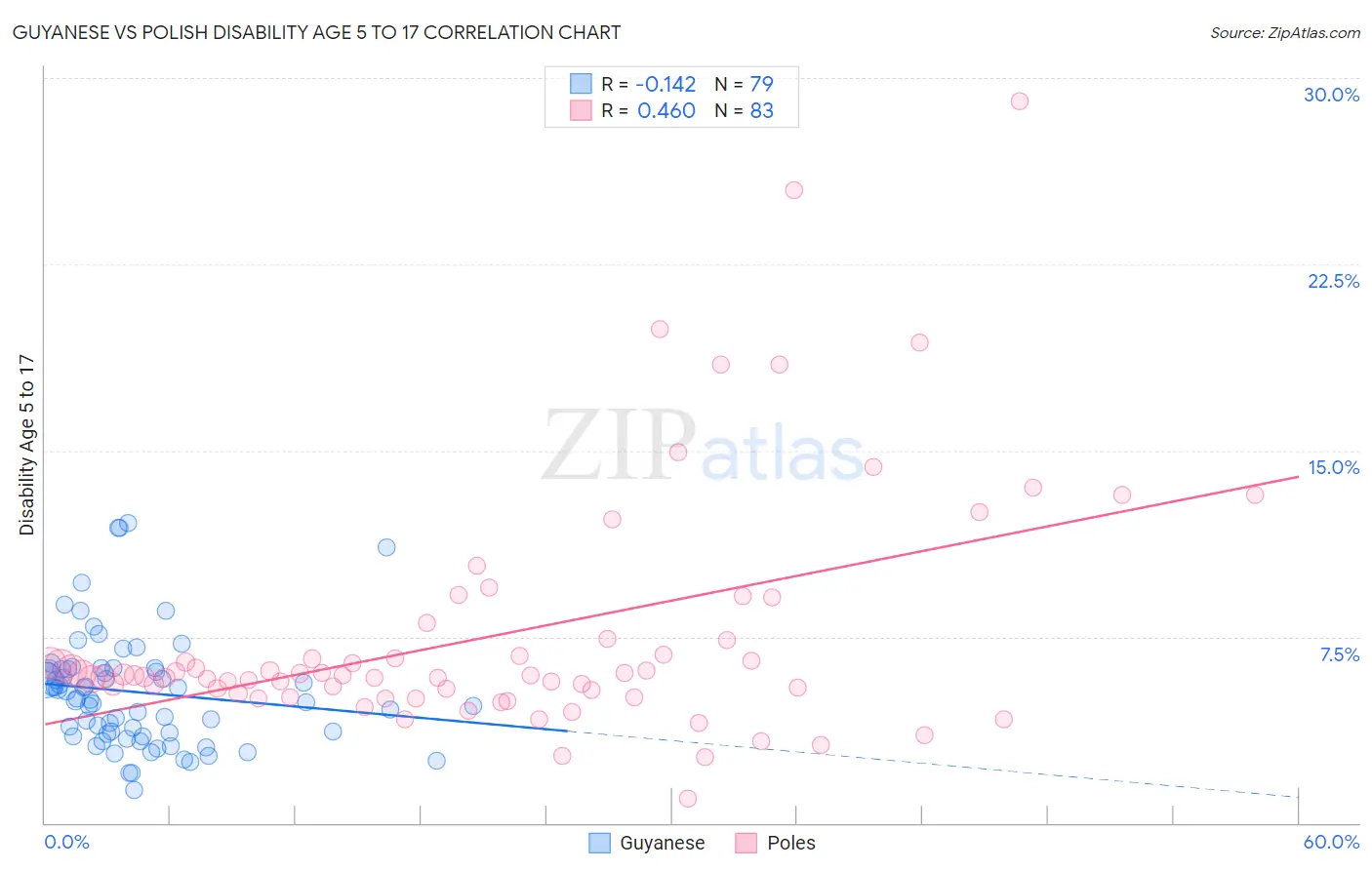 Guyanese vs Polish Disability Age 5 to 17