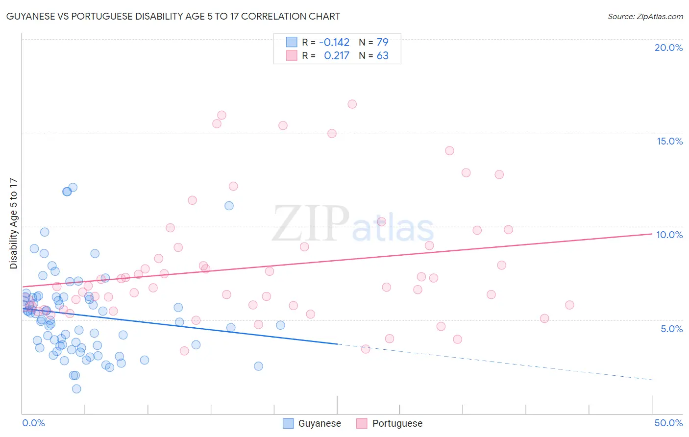 Guyanese vs Portuguese Disability Age 5 to 17