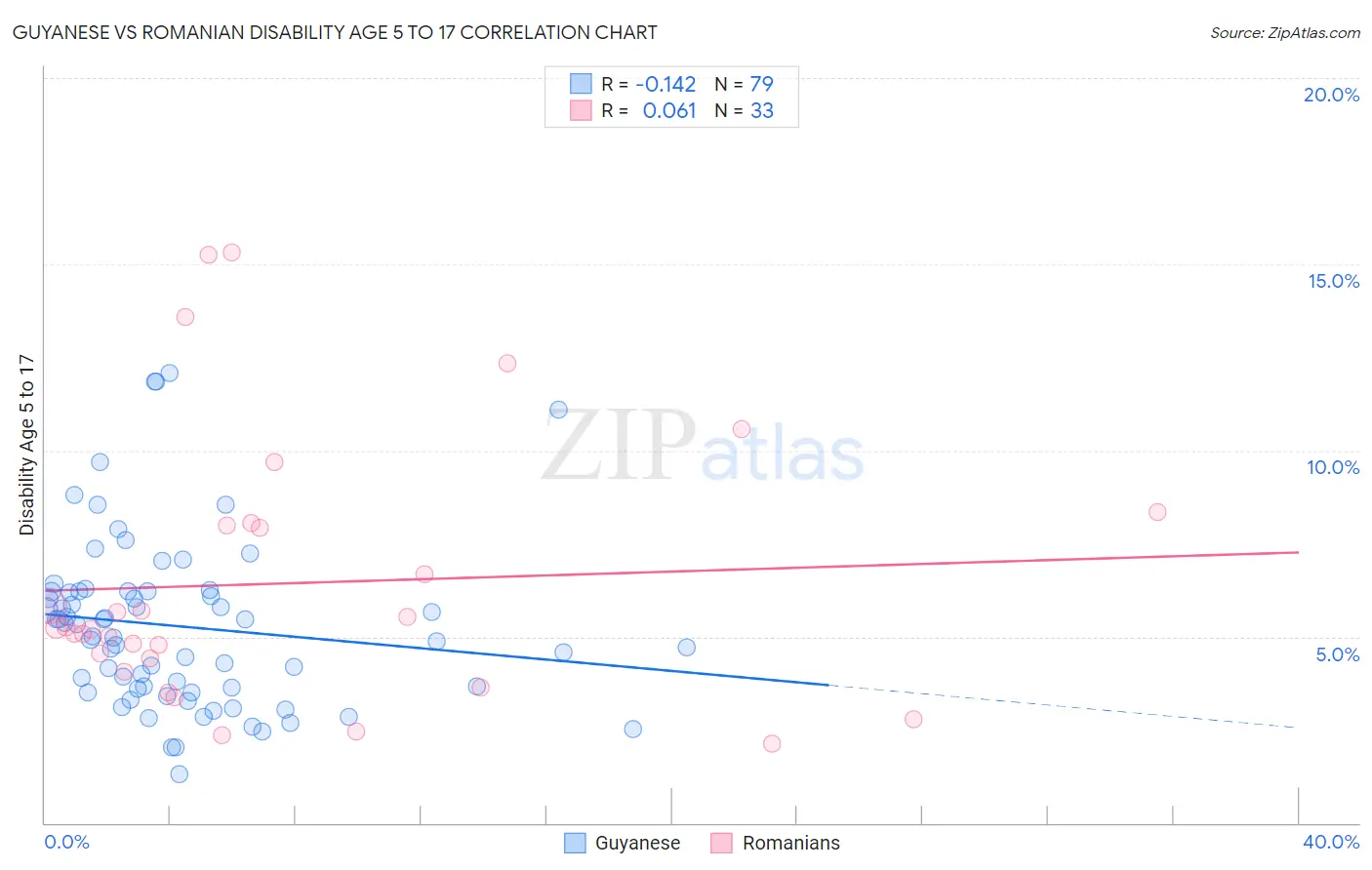 Guyanese vs Romanian Disability Age 5 to 17