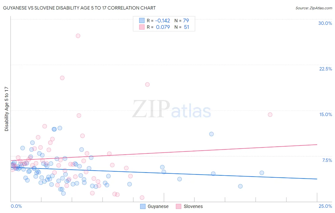 Guyanese vs Slovene Disability Age 5 to 17