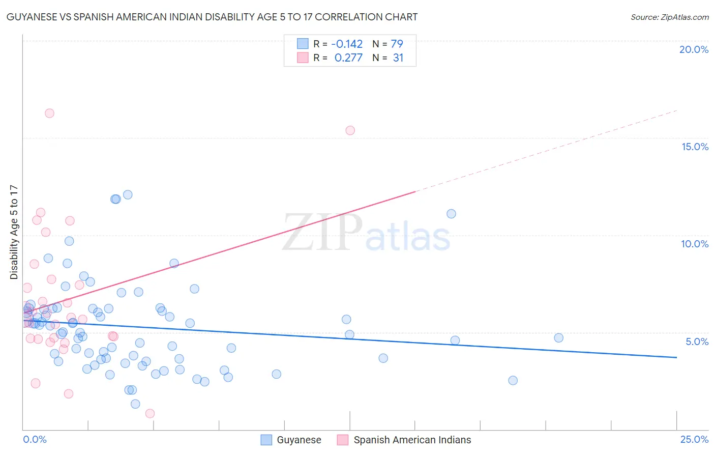 Guyanese vs Spanish American Indian Disability Age 5 to 17