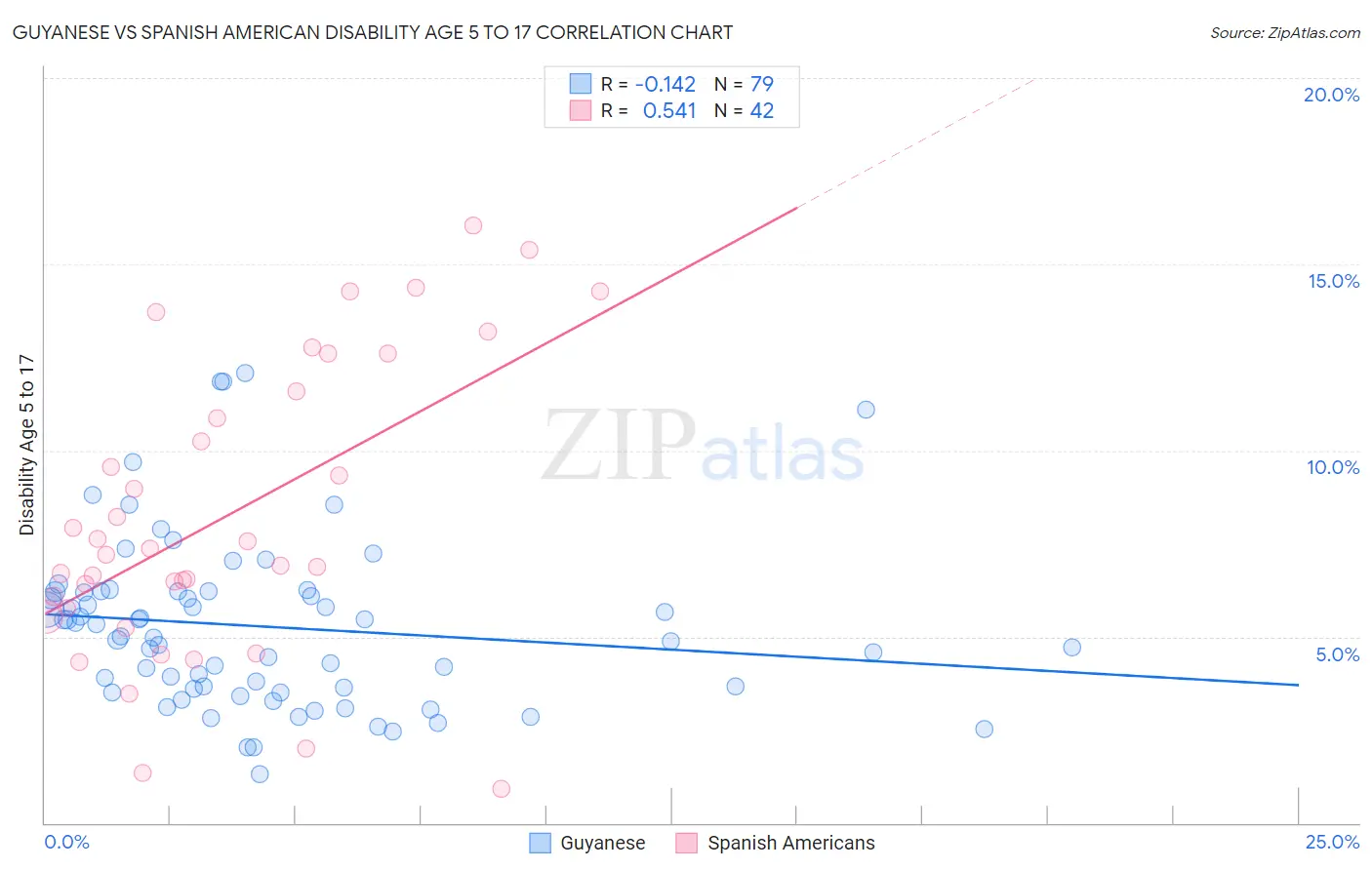 Guyanese vs Spanish American Disability Age 5 to 17