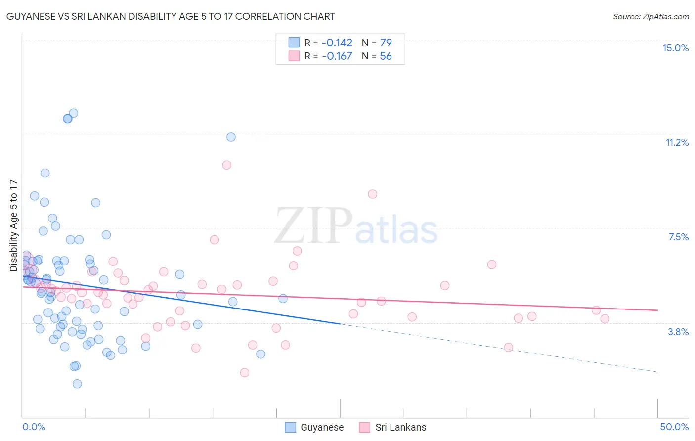 Guyanese vs Sri Lankan Disability Age 5 to 17