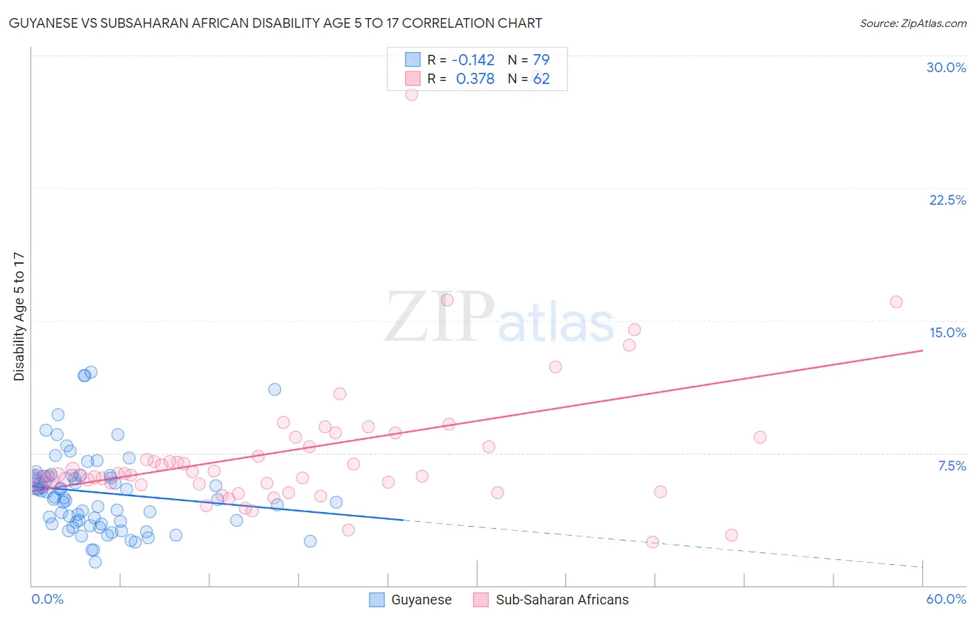 Guyanese vs Subsaharan African Disability Age 5 to 17