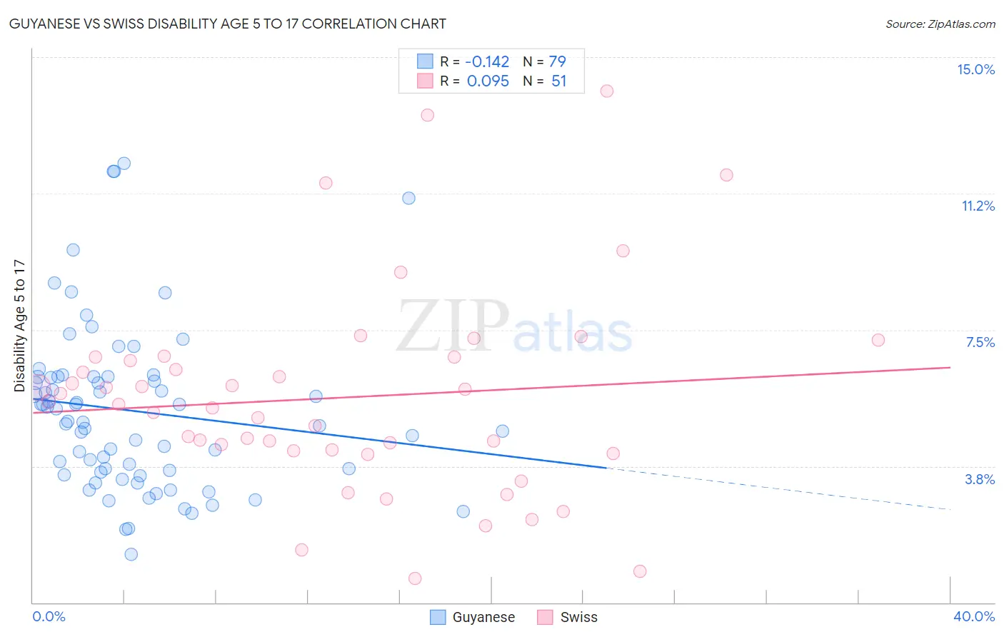 Guyanese vs Swiss Disability Age 5 to 17