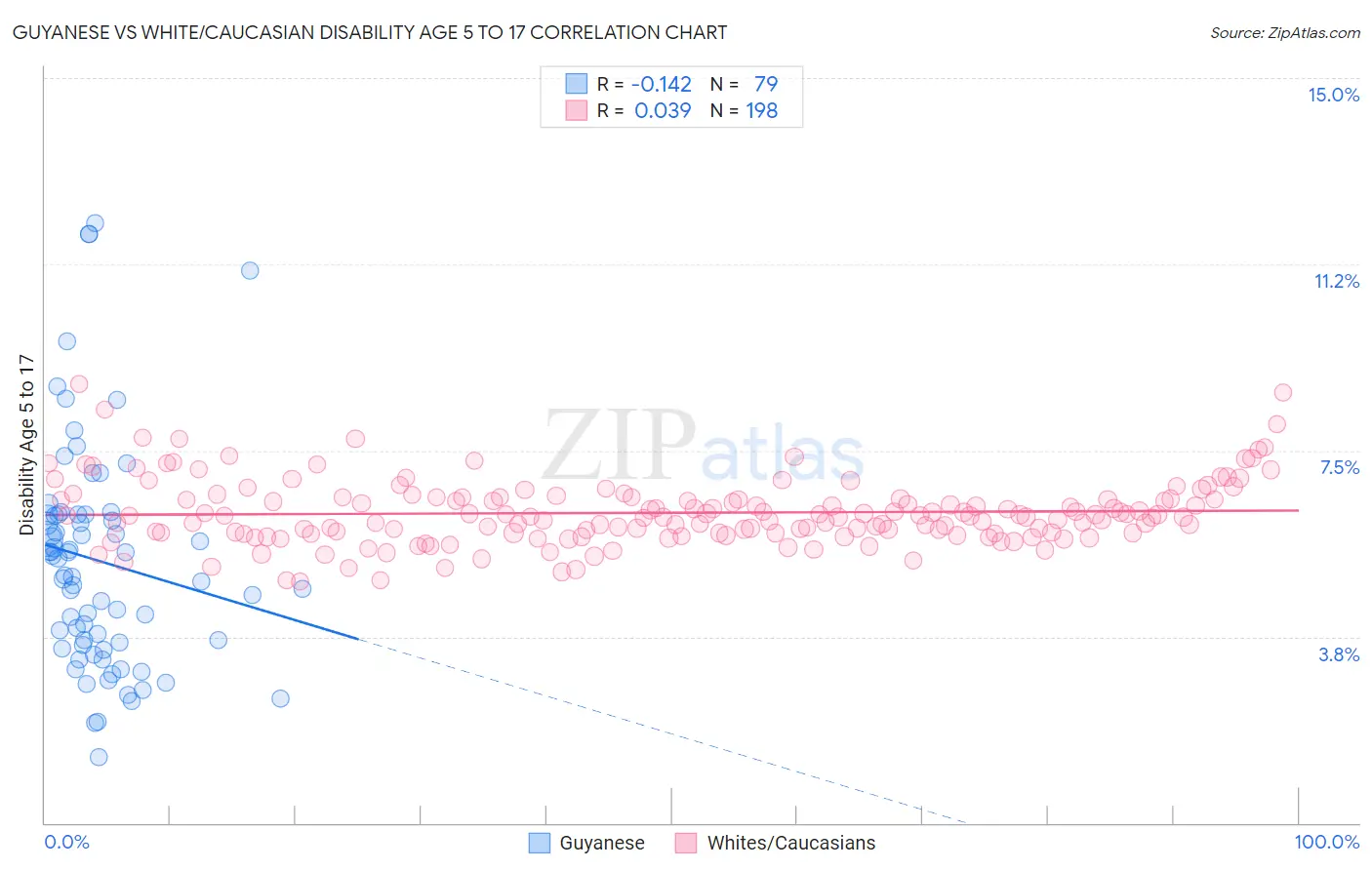 Guyanese vs White/Caucasian Disability Age 5 to 17