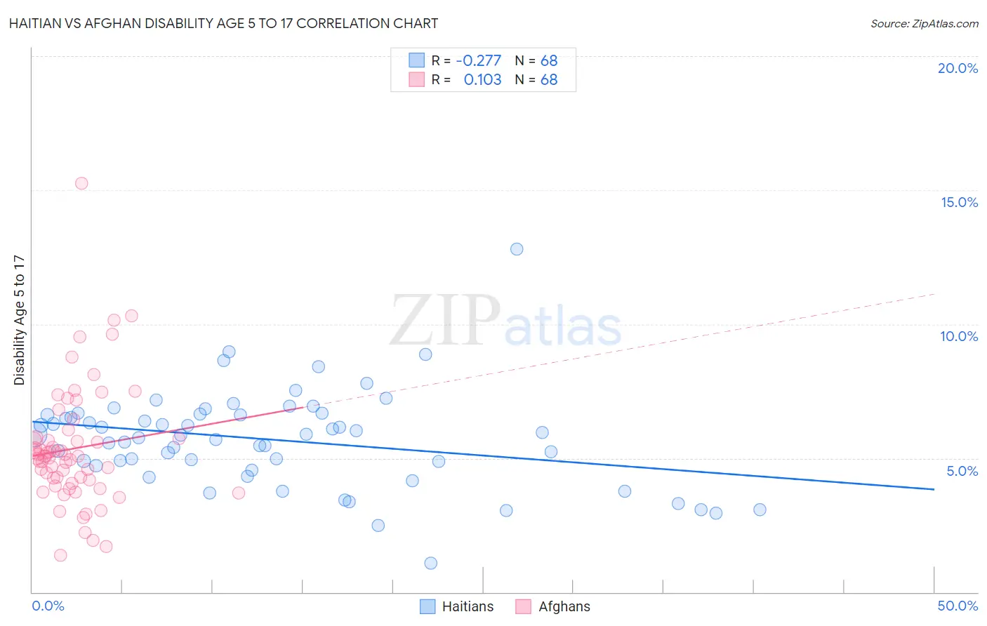Haitian vs Afghan Disability Age 5 to 17