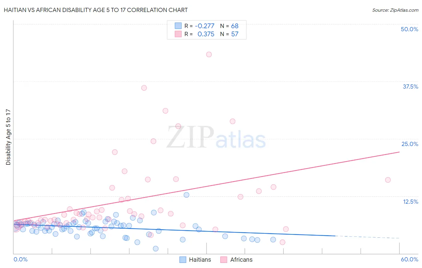 Haitian vs African Disability Age 5 to 17