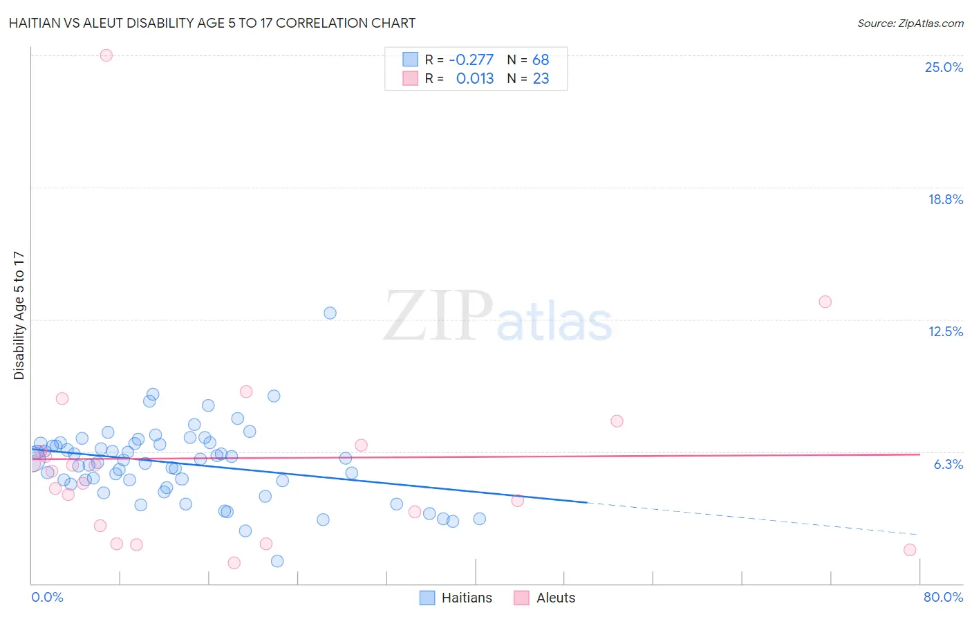 Haitian vs Aleut Disability Age 5 to 17