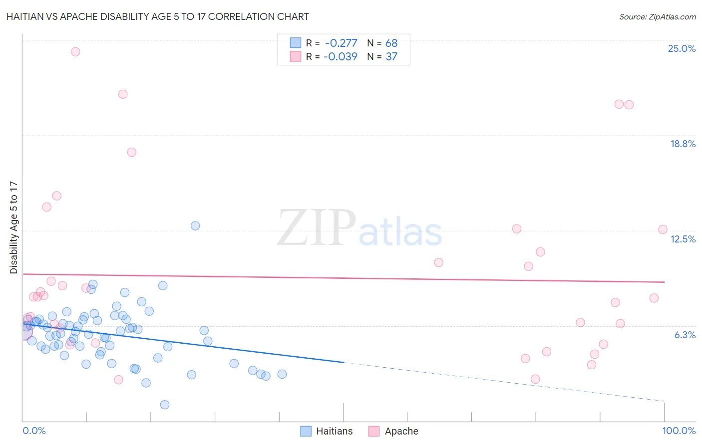 Haitian vs Apache Disability Age 5 to 17