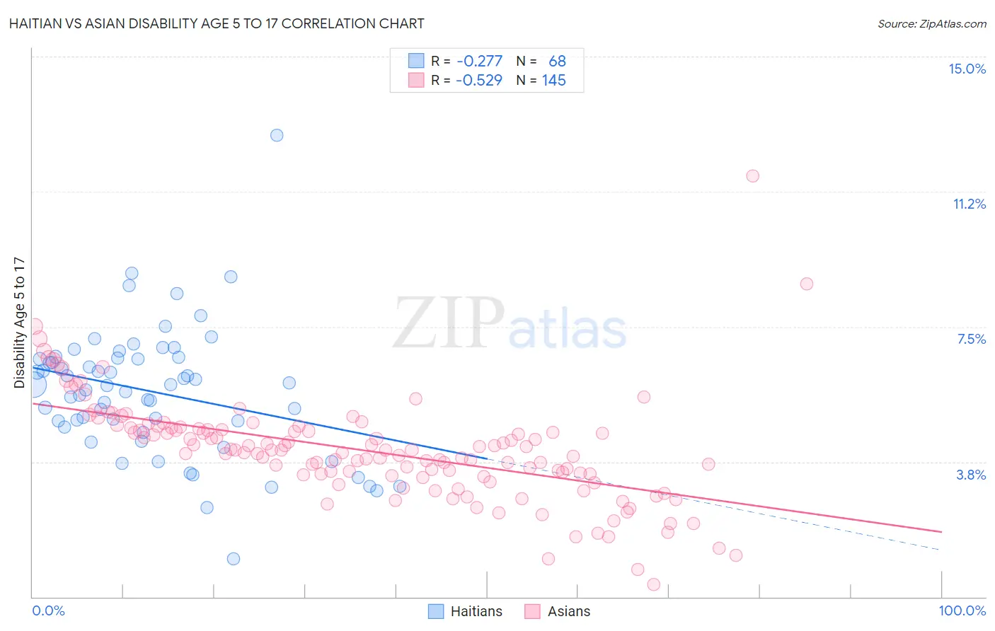 Haitian vs Asian Disability Age 5 to 17