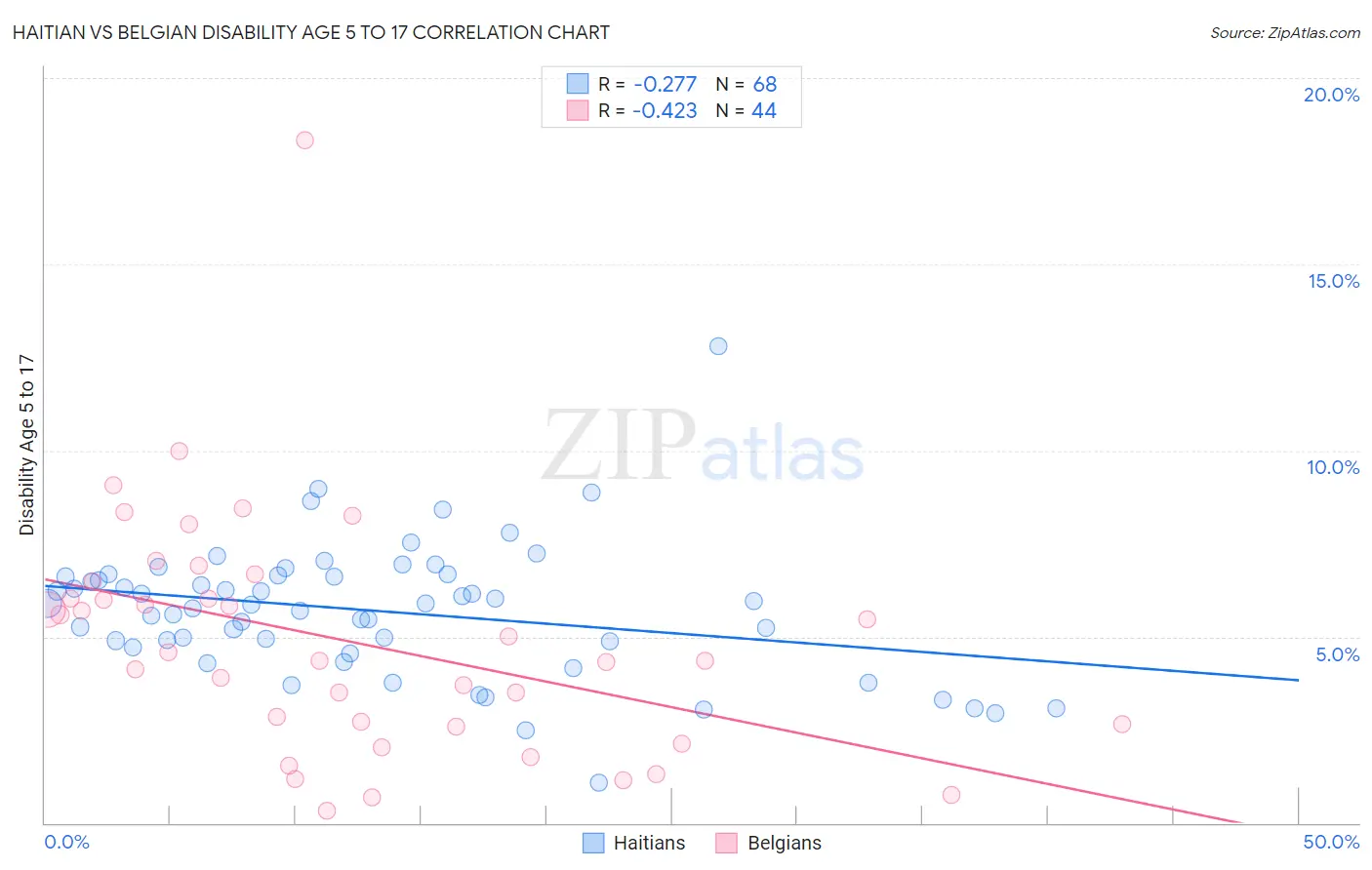 Haitian vs Belgian Disability Age 5 to 17