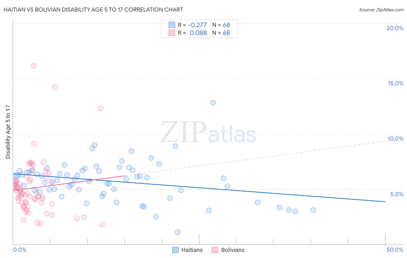 Haitian vs Bolivian Disability Age 5 to 17