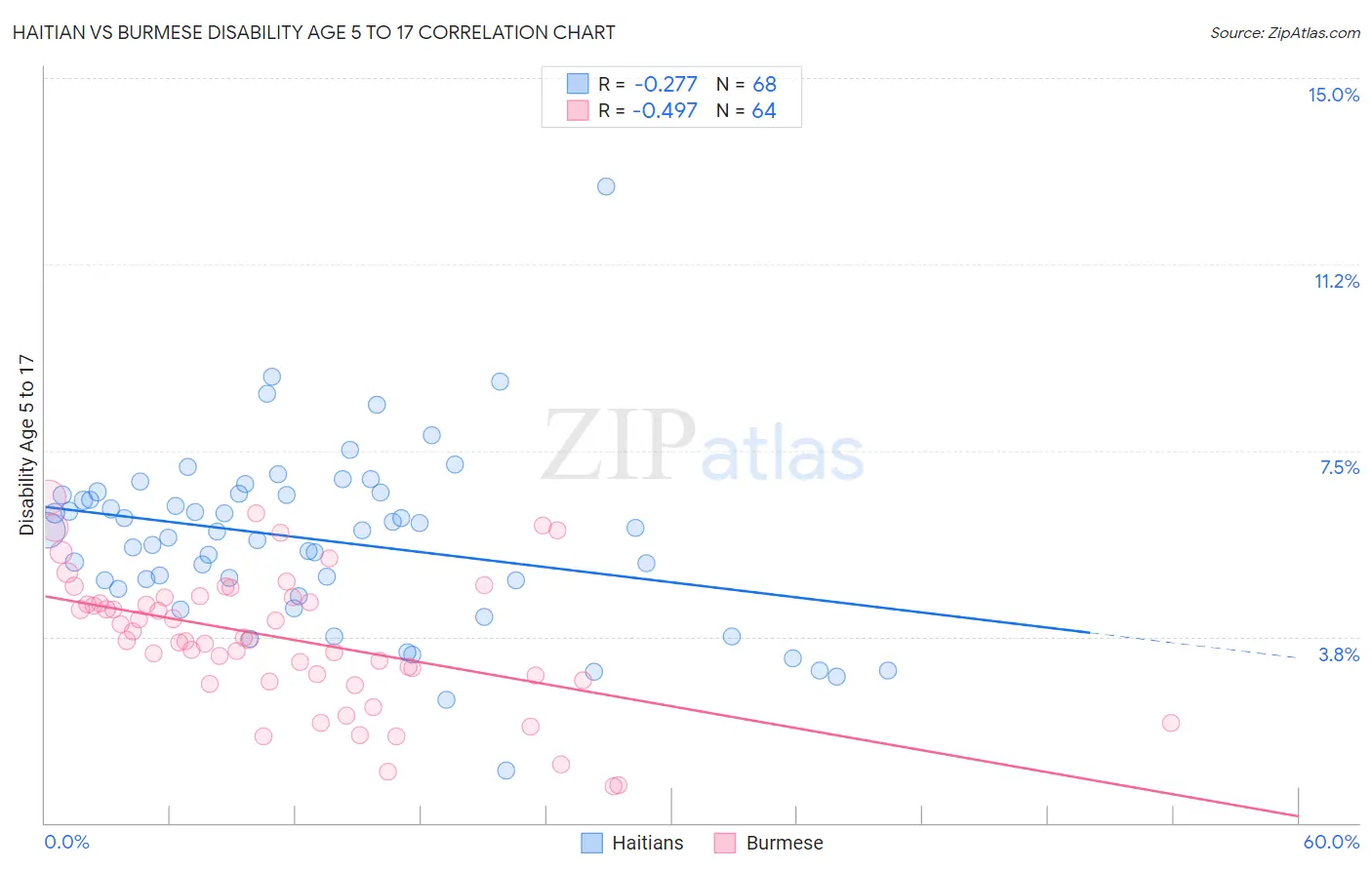 Haitian vs Burmese Disability Age 5 to 17