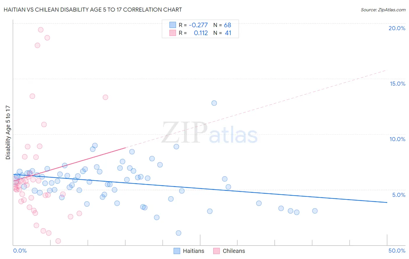 Haitian vs Chilean Disability Age 5 to 17