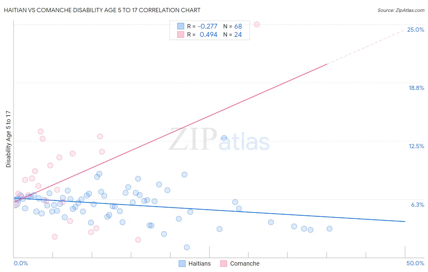 Haitian vs Comanche Disability Age 5 to 17