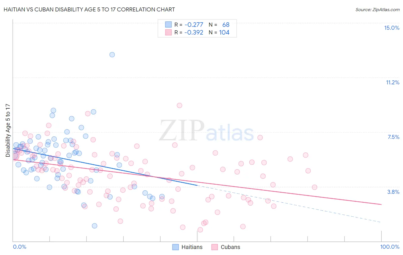 Haitian vs Cuban Disability Age 5 to 17