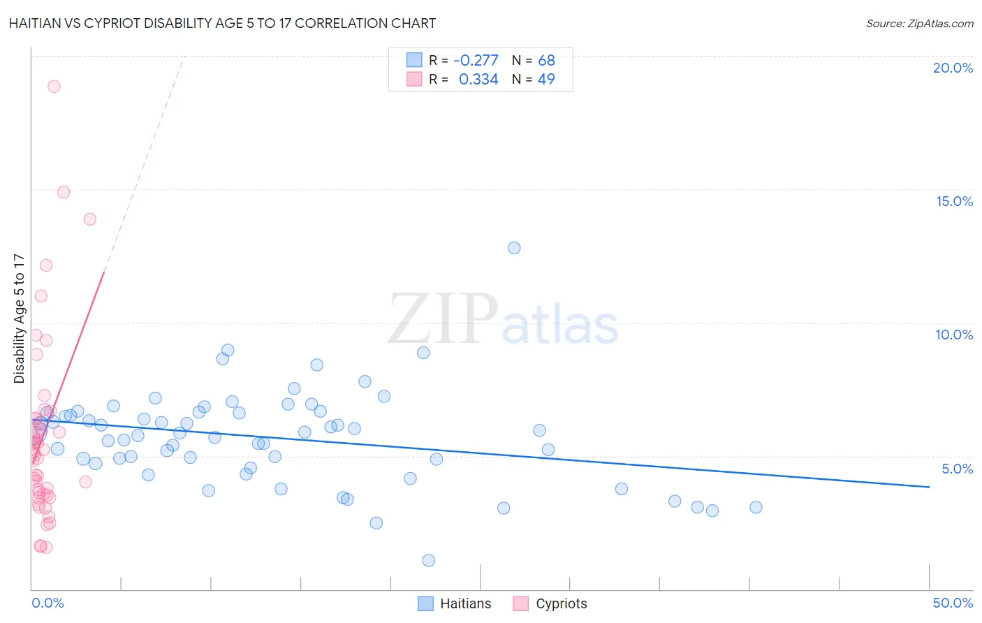 Haitian vs Cypriot Disability Age 5 to 17