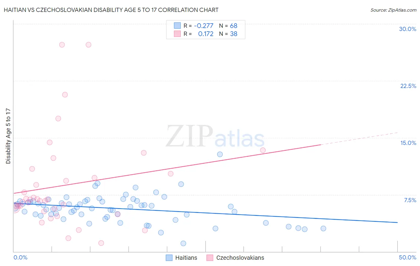 Haitian vs Czechoslovakian Disability Age 5 to 17