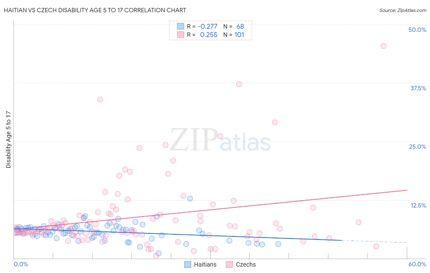 Haitian vs Czech Disability Age 5 to 17