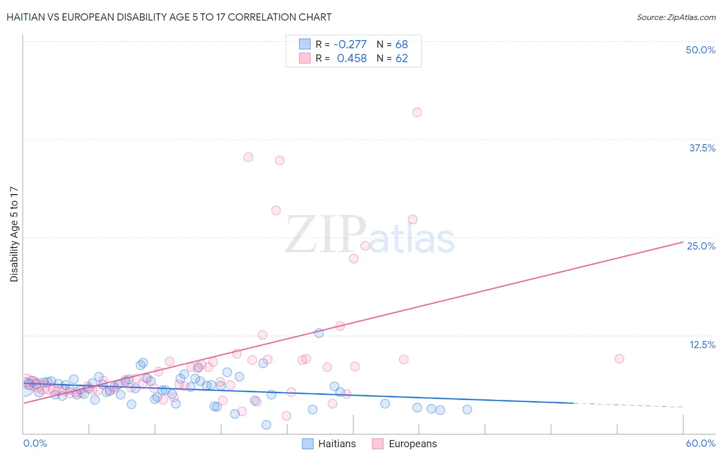 Haitian vs European Disability Age 5 to 17