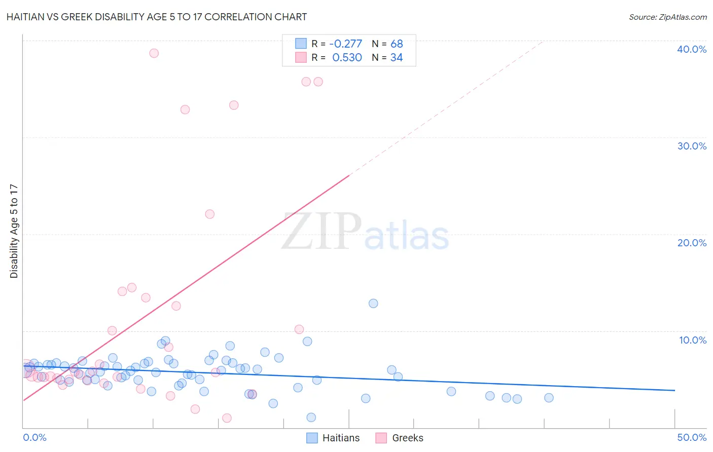 Haitian vs Greek Disability Age 5 to 17