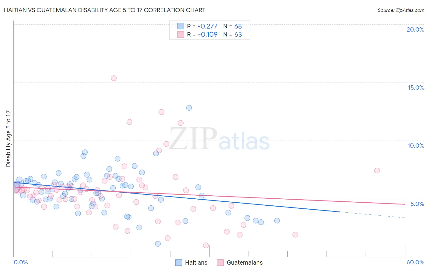 Haitian vs Guatemalan Disability Age 5 to 17
