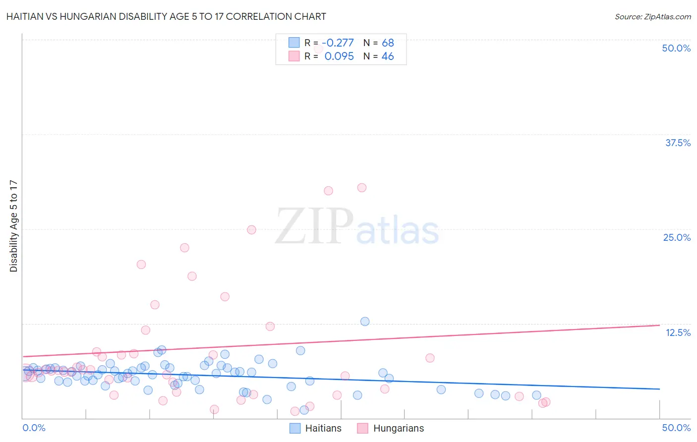 Haitian vs Hungarian Disability Age 5 to 17