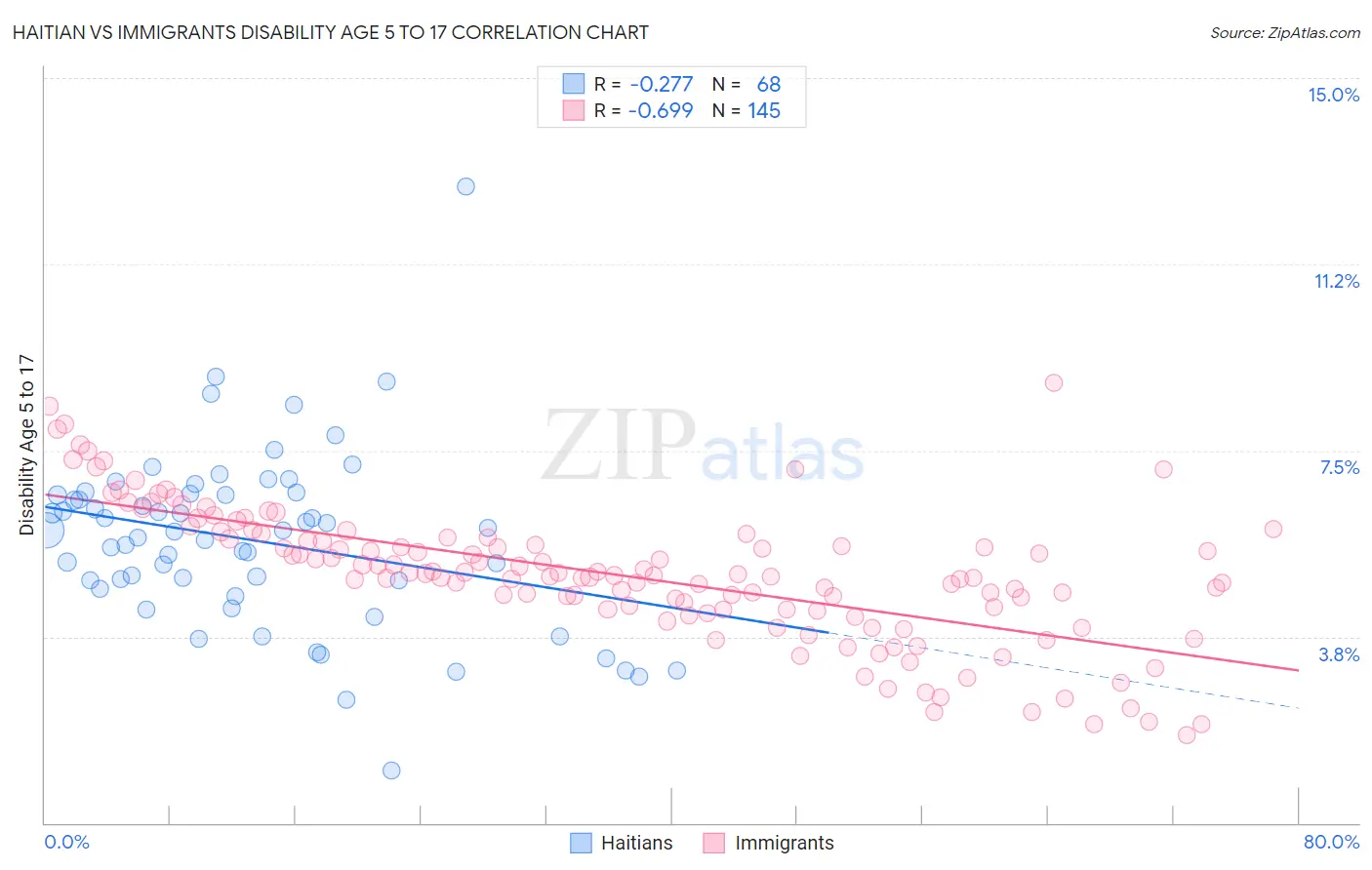 Haitian vs Immigrants Disability Age 5 to 17