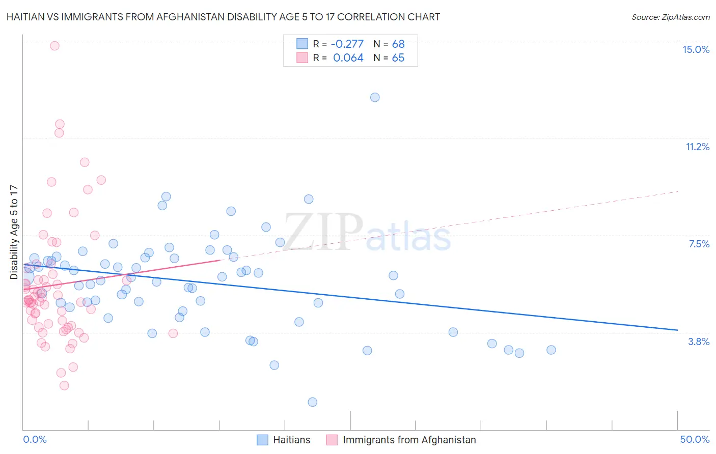 Haitian vs Immigrants from Afghanistan Disability Age 5 to 17