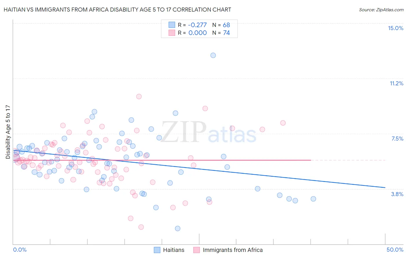 Haitian vs Immigrants from Africa Disability Age 5 to 17